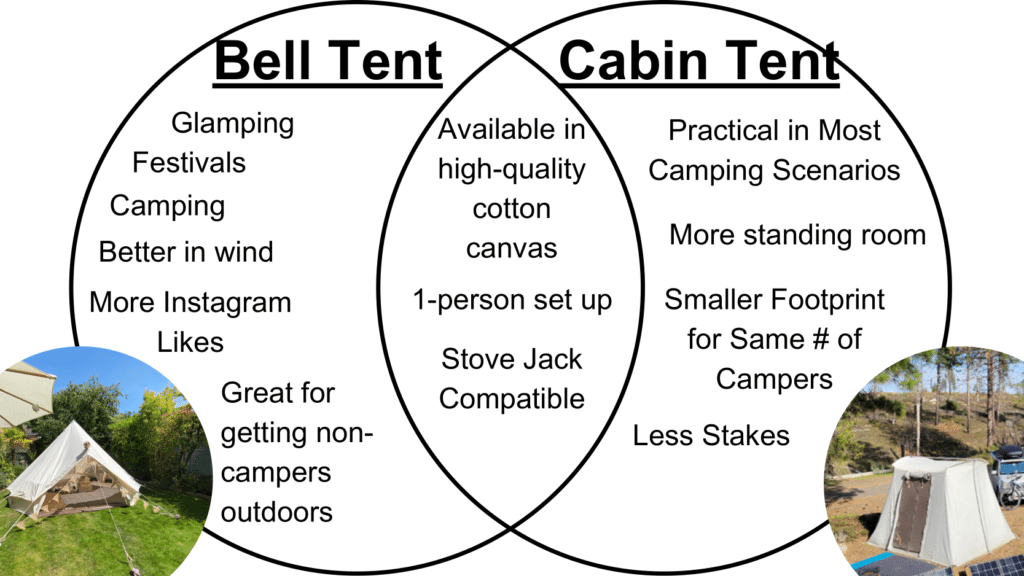 Bell Tent vs Cabin Tent Infographic