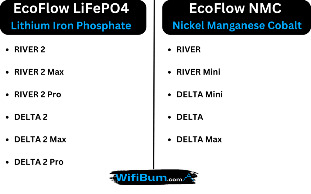 Which EcoFlow uses LiFePO4