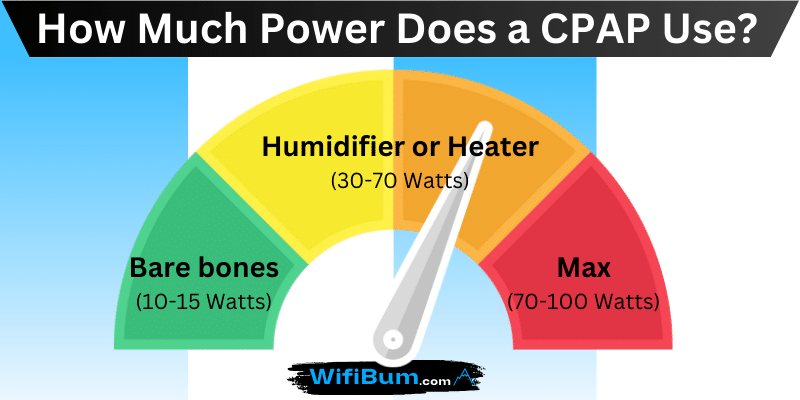 how much power does a cpap use